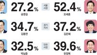 송영길 27.2% 오세훈 52.4%… 김동연 34.7% 김은혜 37.2%