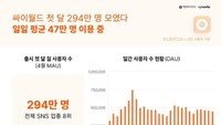 싸이월드, 첫달 사용자 294만명 기록…女 63.6%
