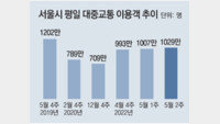 서울 대중교통 이용, 다시 하루 1000만명