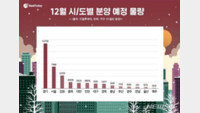 둔촌주공 나온다…12월 서울 분양 물량, 올해 최대 규모