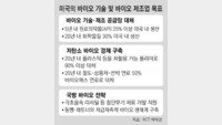 [단독]美 “원료약 최소 25% 미국서 생산”…  韓바이오기업 타격 우려