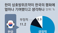 한국인 80%-미국인 66% “상호방위조약 韓평화 기여”