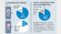 미국인 46% “6·25파병 잘한 일”… 韓 81% “美인식에 긍정 영향”