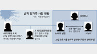 [단독]일가족 5명, 서울-경기 3곳서 숨진 채 발견… 경찰 “숨진 아내, 수억대 사기혐의 고소당해”