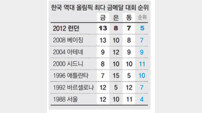 [런던 2012]금13개 베이징때와 최다타이… 홈이점 없이 이룬 ‘스포츠 5강’