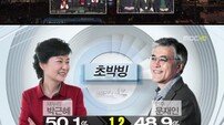  [속보] 출구조사 박근혜 50.1%-문재인 48.9% 초박빙