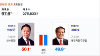 ‘지방선거 개표현황’ 선거결과 안양시장 大접전…차이 불과 500표 이하