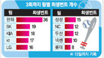 [베이스볼 브레이크] 한화, 3회 이전 희생번트 최다…김성근 감독의 스몰볼 