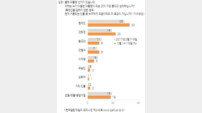 안희정 지지율 첫 20% 돌파…문재인 33%, 안희정 22% ‘양자대결 구도 본격화되나’
