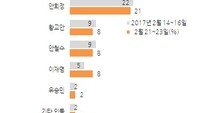 문재인 32% 안희정 21%… 지난주보다 각 1%씩 하락