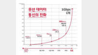 SKT, 1Gbps LTE 상용화 서비스 시작