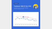 국내 페이스북 사용시간 1년 새 24% 감소