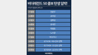 ‘50콤보 달성 초읽기’, 비더레전드 4년만의 당첨자 배출 눈앞