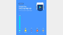 한국 구글플레이 매출 94%는 ‘게임’
