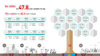 “5G, 2030년에 사회경제적 가치 48조원”