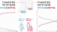 “현지인 맛집은 따로 있다”는 말 맞네…SKT T맵, 지역 맛집 빅데이터 분석