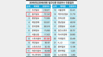 스포츠동아 유료·발행부수 2년 연속 스포츠신문 1위
