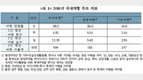 국민 국내여행 1년 6.92회, 비용은 96만원