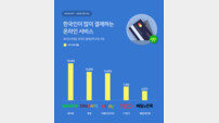 “결제금액 가장 많은 온라인 서비스는 ‘네이버’” 