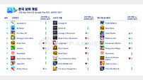 “한국, 3분기 모바일게임에 1조 넘게 썼다”