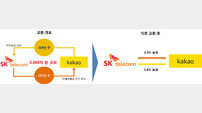 카카오-SKT, 3000억 지분 맞교환