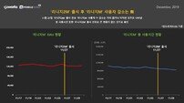“리니지M, 2M 출시 후 사용자 감소 없어”