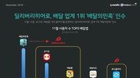 “‘배민’ 인수 딜리버리히어로 시장 98% 장악”