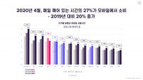 “코로나19로 상반기 앱 사용 크게 늘어”