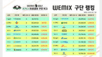 하나금융그룹, ‘위믹스 구단 랭킹’ 1위 등극 [KPGA 프로골프 구단 리그] 