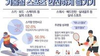 “겨울 레포츠, 가벼운 움직임도 쉽게 부상”