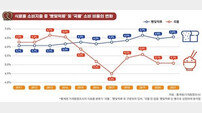 경기도, 제과점 점포수↑ 매출액↓