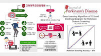 고려대안암병원, 심전도 검사 활용 파킨슨병 감별 AI 개발