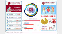 고려대구로병원, 심혈관질환 AI 진단 모델 개발
