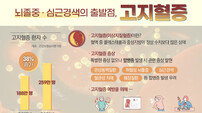 “성인 10명 중 4명 고지혈증, 뇌졸중·심근경색의 출발점”