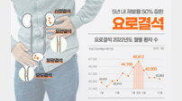 소변길 막는 내 몸 안의 ‘돌’ 요로결석, 7~9 환자 가장 많아