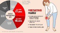 젊다고 방심하면 고생, 무릎연골연화증 관리와 예방 중요