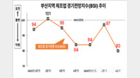 2024년 3분기 부산 제조업 경기전망 80… 5분기 연속 흐림