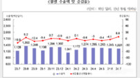 7월 부산 수출 전년 동월 대비 8.8%↑