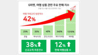 G마켓, 늦캉스족 몰리며 ‘여행상품’ 특수