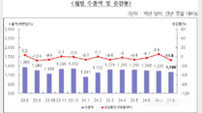 8월 부산 수출 전년 동월 대비 11.6%↓