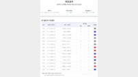 ‘총 적중금 60억, 1등 적중 31건 발생’…축구토토 승무패 77회차 적중 결과 발표