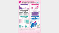 부산시, 종합 소비생활 만족도 ‘전국 최고’