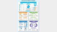 부산시, 올해 ‘부산사회조사’ 결과 공표… 통계로 보는 부산 