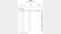 ‘총 적중금 13억, 1등 적중 2건 발생’…축구토토 승무패 84회차 적중 결과 발표