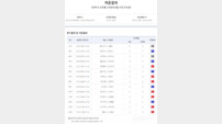 ‘1등 적중금 약 5억 이월’…스포츠토토, 축구토토 승무패 23회차 적중 결과 발표
