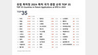 “한국 2년 연속 TOP5”…유럽 특허청, 연례 리포트 ‘2024 특허 지수’ 발표