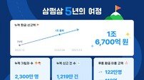삼쩜삼, 가입자 2300만 명·누적 환급신고액 1조6700억 원 돌파