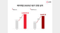 “조 단위 연 매출 향한 첫 걸음” 에이피알, 1분기 매출 2660억 원-영업이익 546억 원