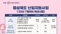 경북도, 난임 시술 무제한 지원…남성 시술비·고령산모 검사비 전국 첫 확대