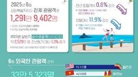 강원도 상반기 외지인 관광객 6,976만 명…관광 수요 다변화 ‘청신호’